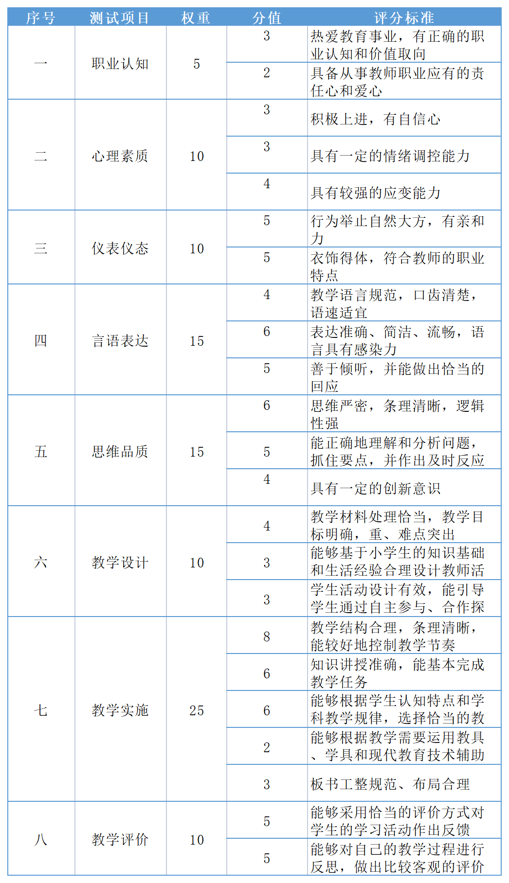 教資面試過程中，不合格的表現(xiàn)有哪些？