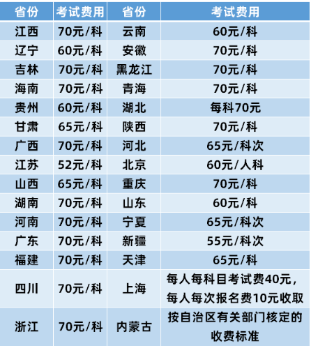 考教師資格證，需要花多少錢？